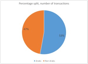 Percentage split number of trans