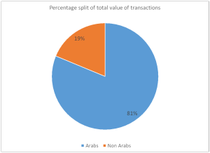 Percentage split value trans