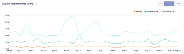 ProTenders_Search_Speed