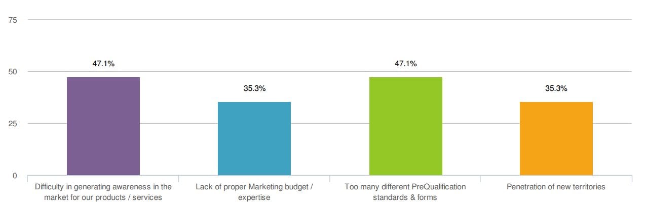 What are your pain points when trying to generate new leads