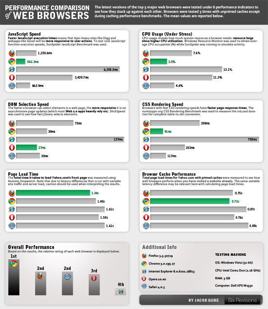 Performance Comparison of Major Web Browsers